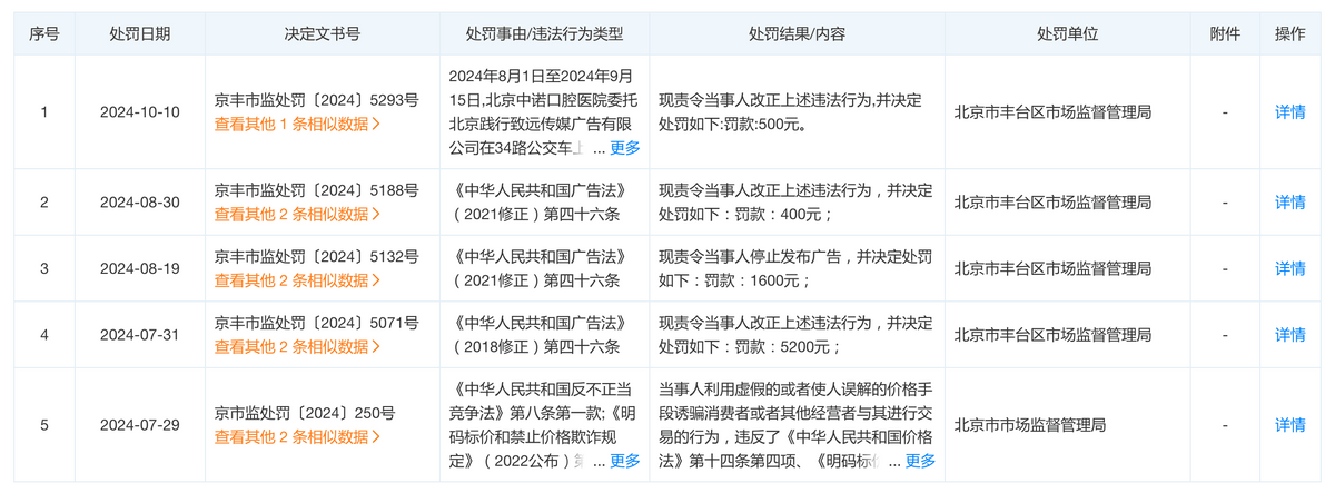 处罚触目惊心！北京中诺口腔乱象惹人疑