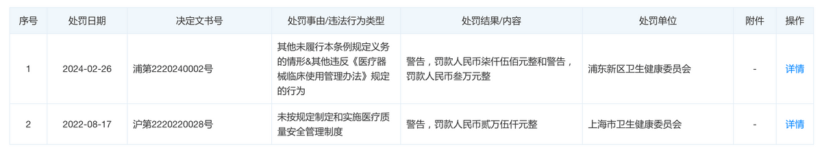 被吐槽为“就是骗钱的”,上海诺诗雅医疗美容医院深陷乱局 被吐槽为“就是骗钱的”,上海诺诗雅医疗美容医院深陷乱局
