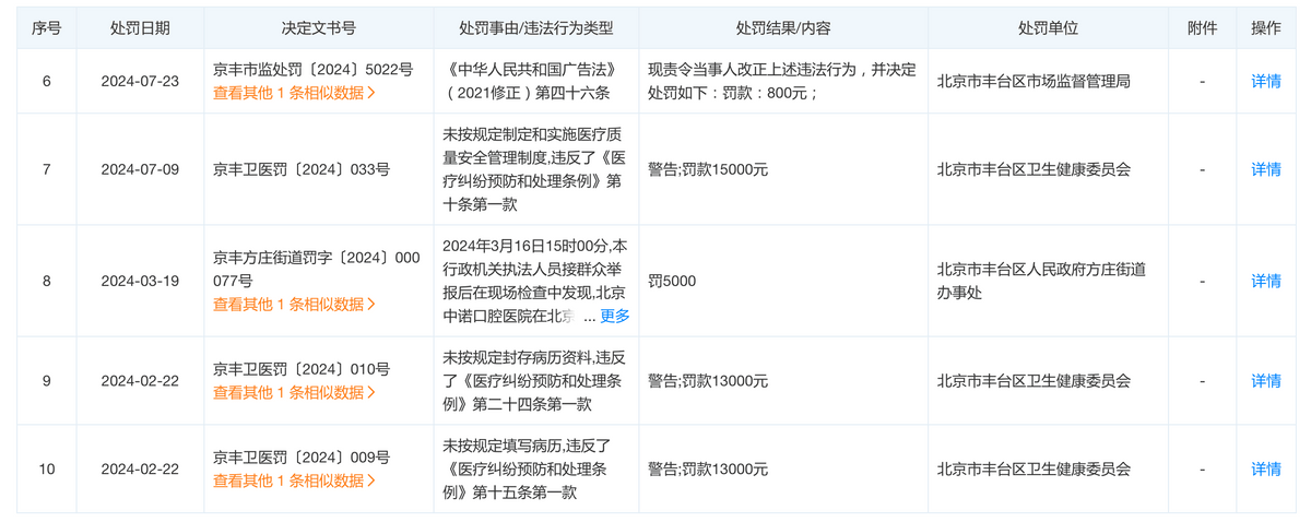 处罚触目惊心!北京中诺口腔乱象惹人疑 处罚触目惊心!北京中诺口腔乱象惹人疑