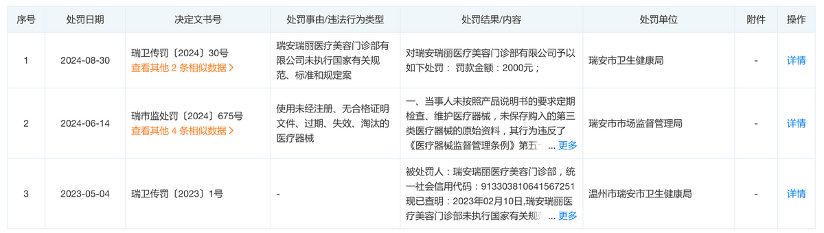 百万“天价”罚单之下，温州瑞丽医美仍在“摆烂”？