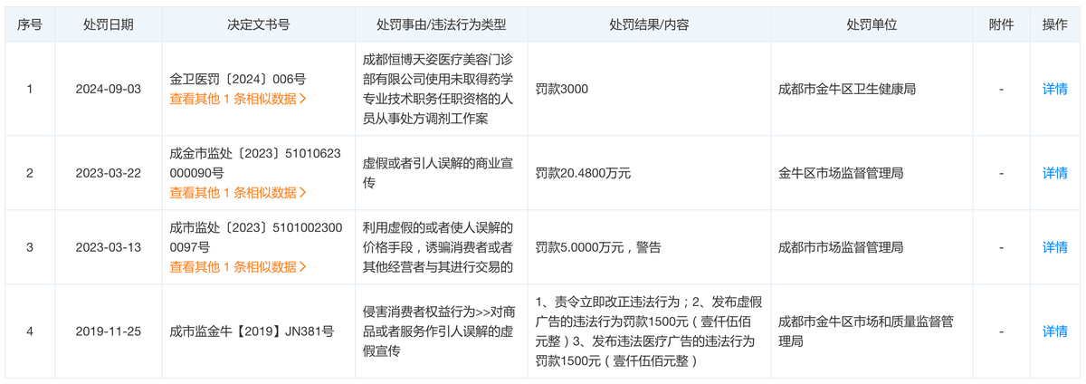 处罚与差评缠身,成都恒博天姿医美问题不断 处罚与差评缠身,成都恒博天姿医美问题不断