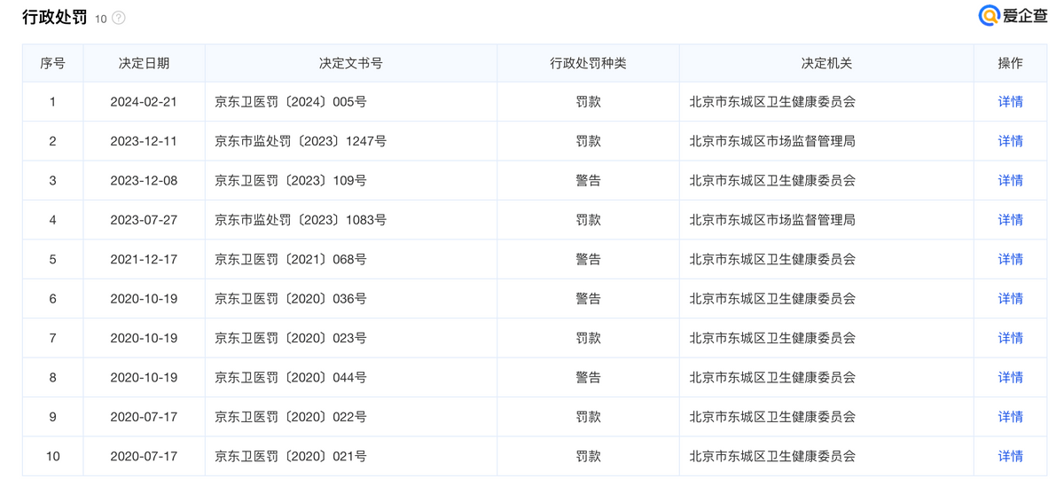 频遭罚款、警告,北京雅靓医疗美容问题多 频遭罚款、警告,北京雅靓医疗美容问题多