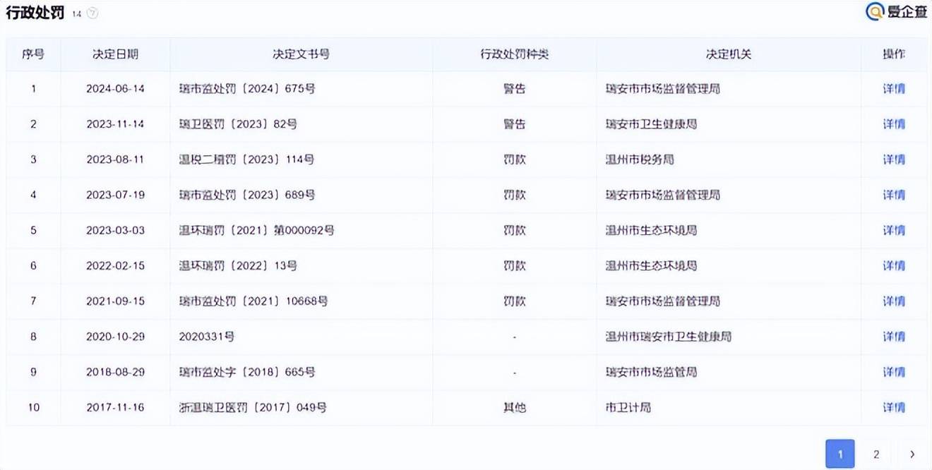 百万“天价”罚单之下，温州瑞丽医美仍在“摆烂”？