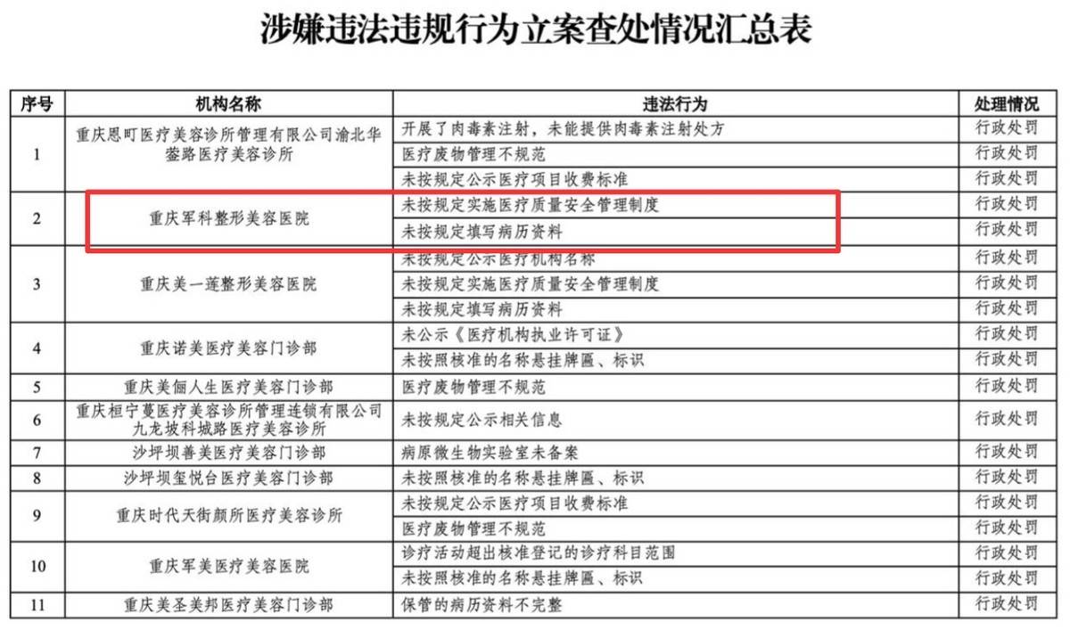 被卫健委查处，重庆军科整形美容面临医疗安全及口碑双危机
