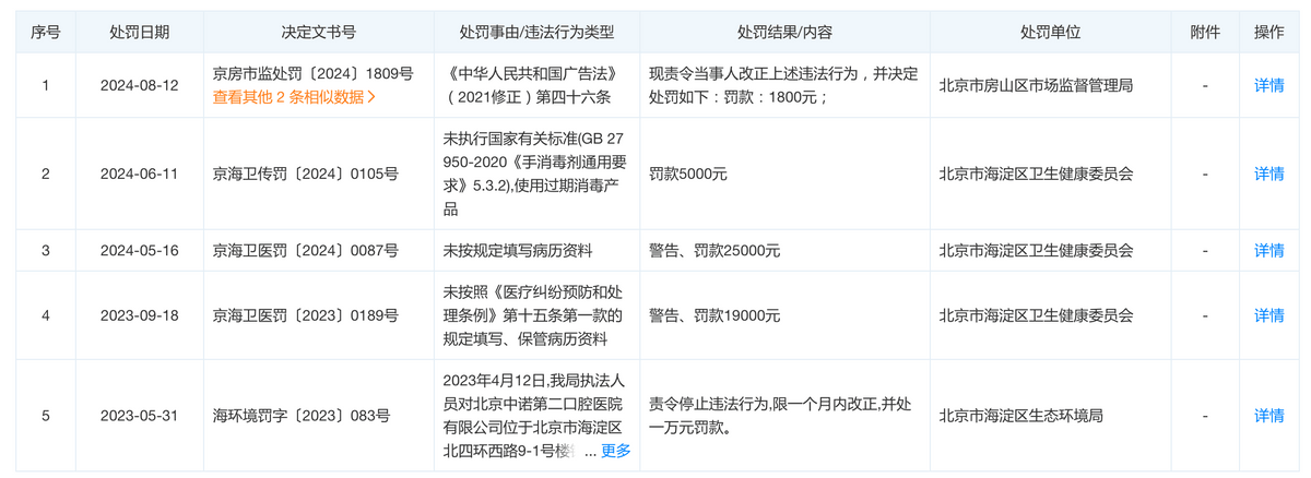 处罚触目惊心!北京中诺口腔乱象惹人疑 处罚触目惊心!北京中诺口腔乱象惹人疑