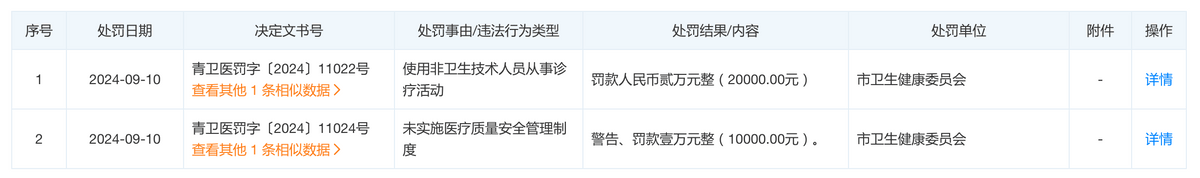 因医疗违法违规连遭处罚背后，青岛博士医美还有更多问题