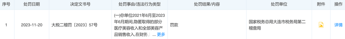 逃避缴纳税款背后，大连高岚医美“体验感超级差”