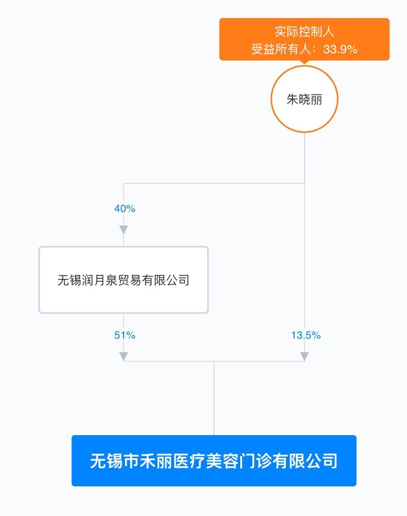 年轻网红或因抽脂去世,盐城曼丽莎医美曾涉商业欺诈! 年轻网红或因抽脂去世,盐城曼丽莎医美曾涉商业欺诈!